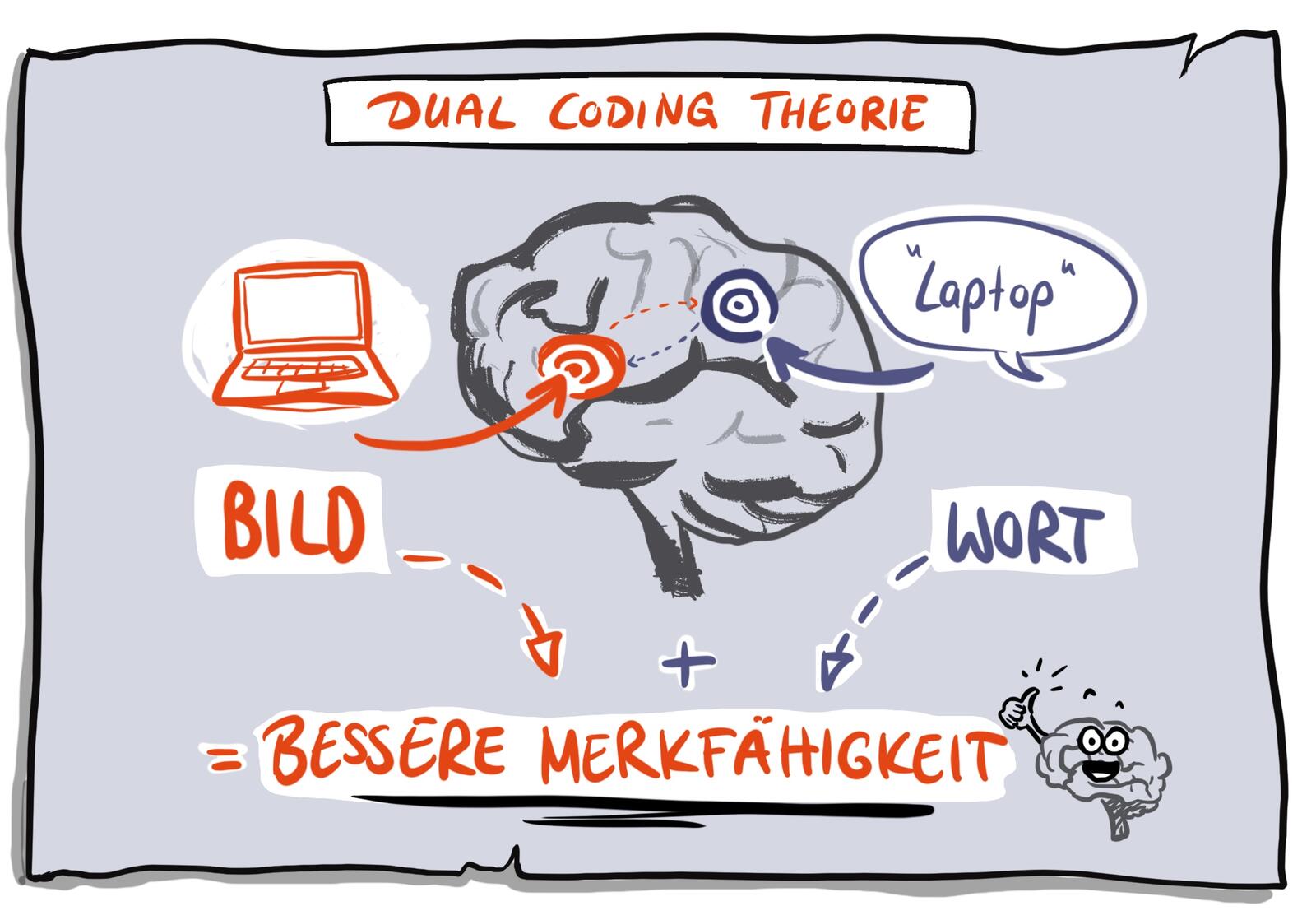 Abb. 2: Die Dual-Coding-Theorie. © D. Killmann Abb. 2: Die Dual-Coding-Theorie. © D. Killmann