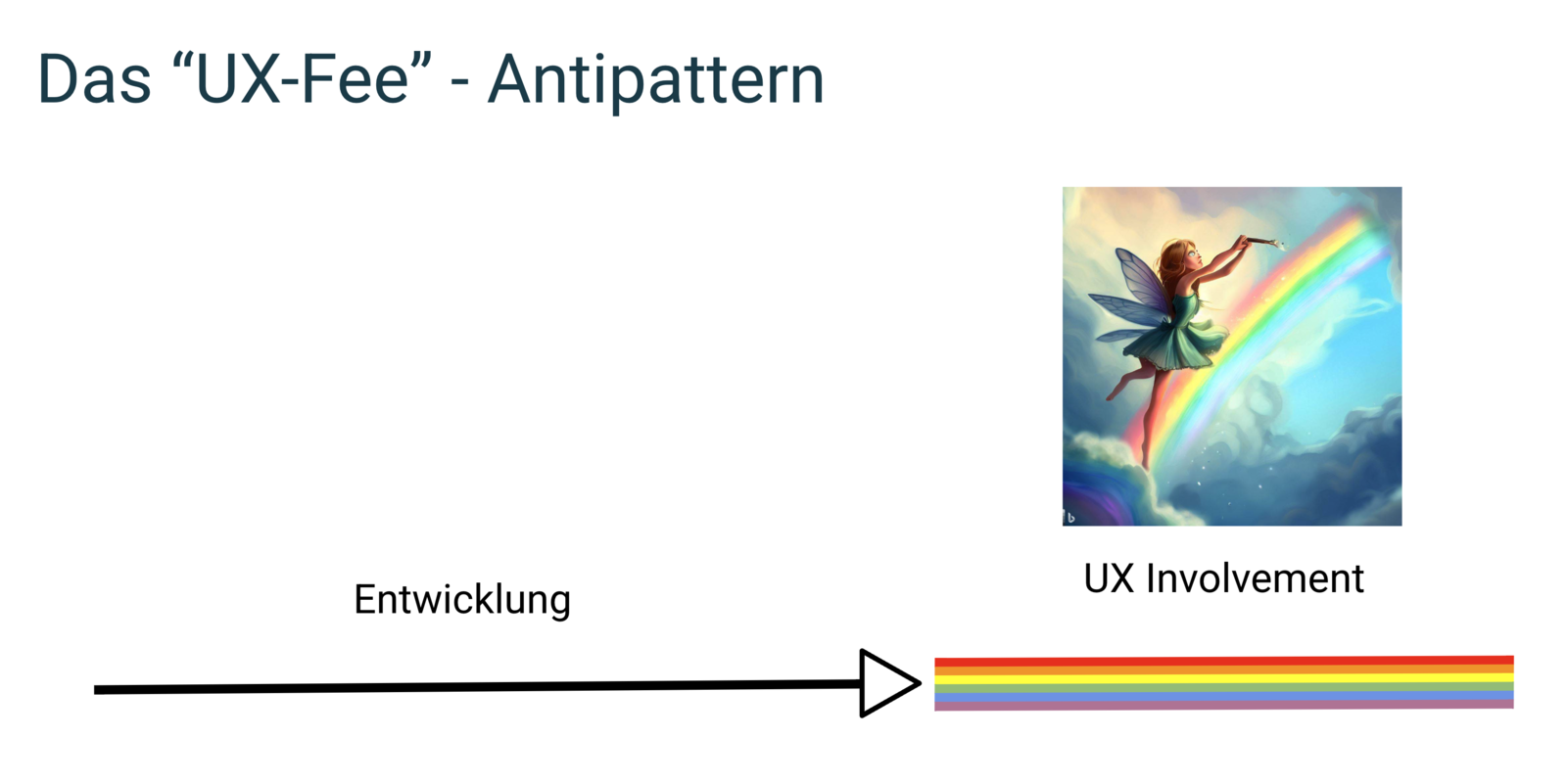 Abb. 2: Das “UX-Fee” - Antipattern. © S. Spittank Abb. 2: Das “UX-Fee” - Antipattern. © S. Spittank