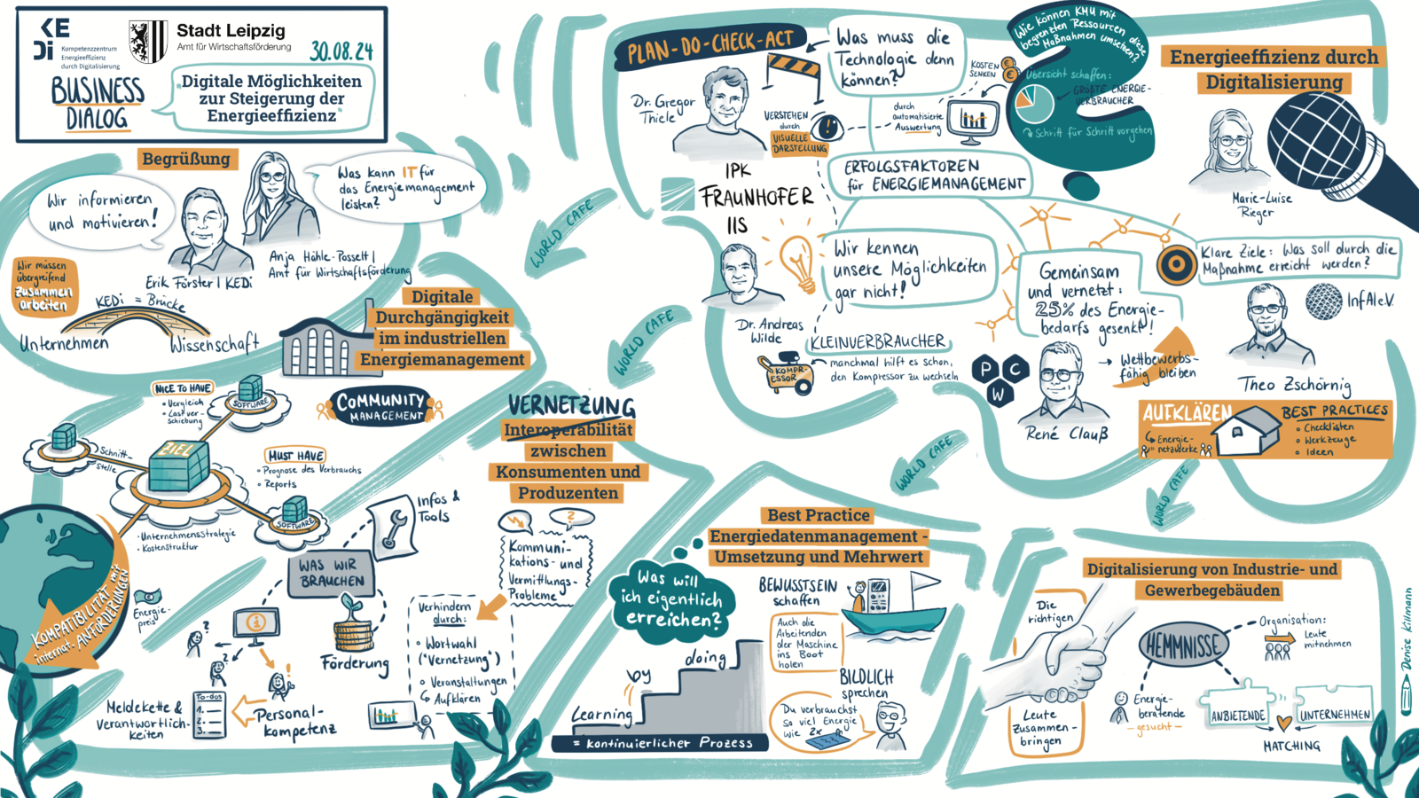Abb. 1: Graphic Recording: Beispiel Business-Dialog. © D. Killmann Abb. 1: Graphic Recording: Beispiel Business-Dialog. © D. Killmann