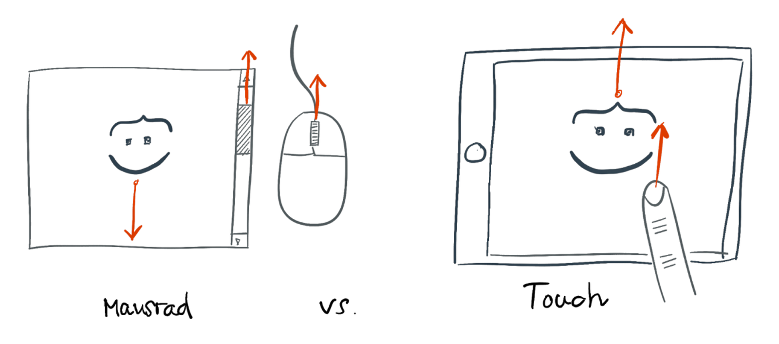 Abb. 8: Mausrad und Rollbalken vs. Touch-Interaktion. © S Spittank Abb. 8: Mausrad und Rollbalken vs. Touch-Interaktion. © S Spittank