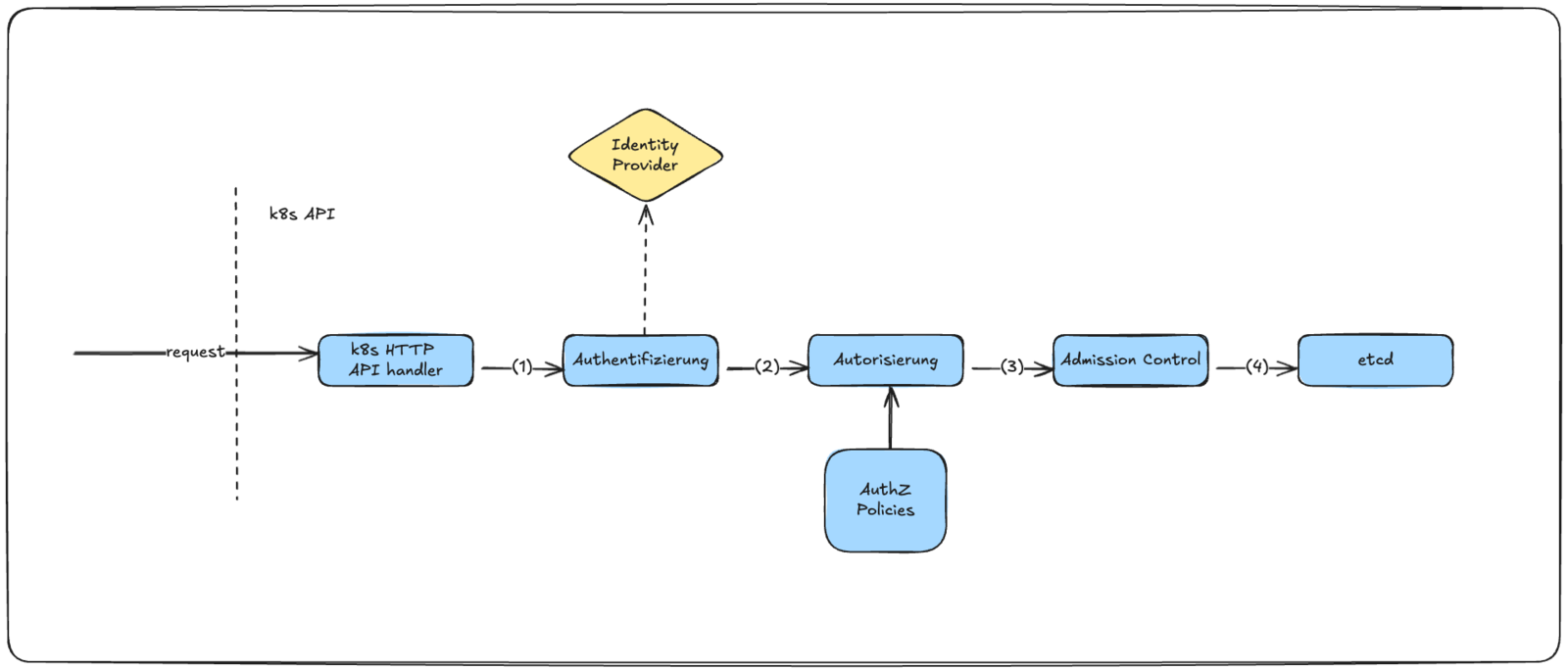 Abb. 1: Das Request-Diagramms von Kubernetes zeigt die Abfolge von Authentifizierung und Autorisierung. Quelle: D. Drack Abb. 1: Das Request-Diagramms von Kubernetes zeigt die Abfolge von Authentifizierung und Autorisierung. Quelle: D. Drack