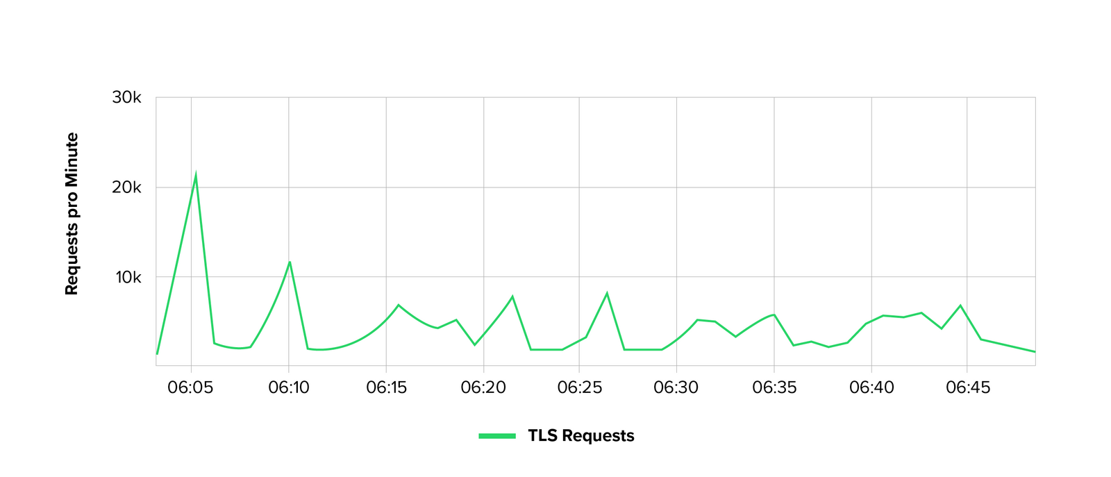 Abb. 8: TLS Requests pro Minute. Abb. 8: TLS Requests pro Minute. © Link11 GmbH