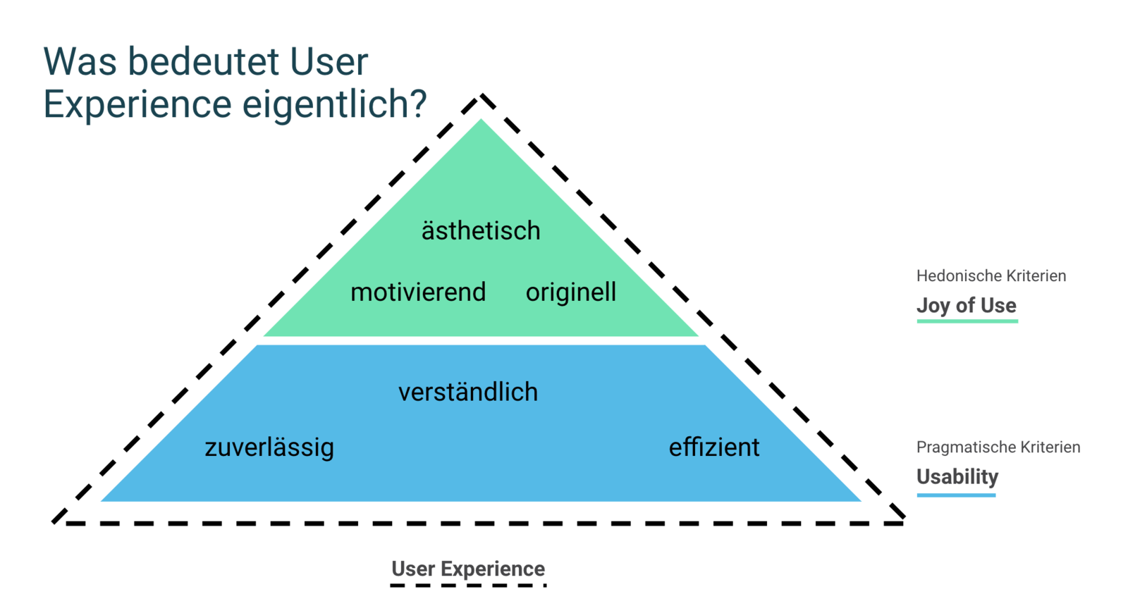 Abb. 3: Die UX Pyramide. © S. Spittank Abb. 3: Die UX Pyramide. © S. Spittank