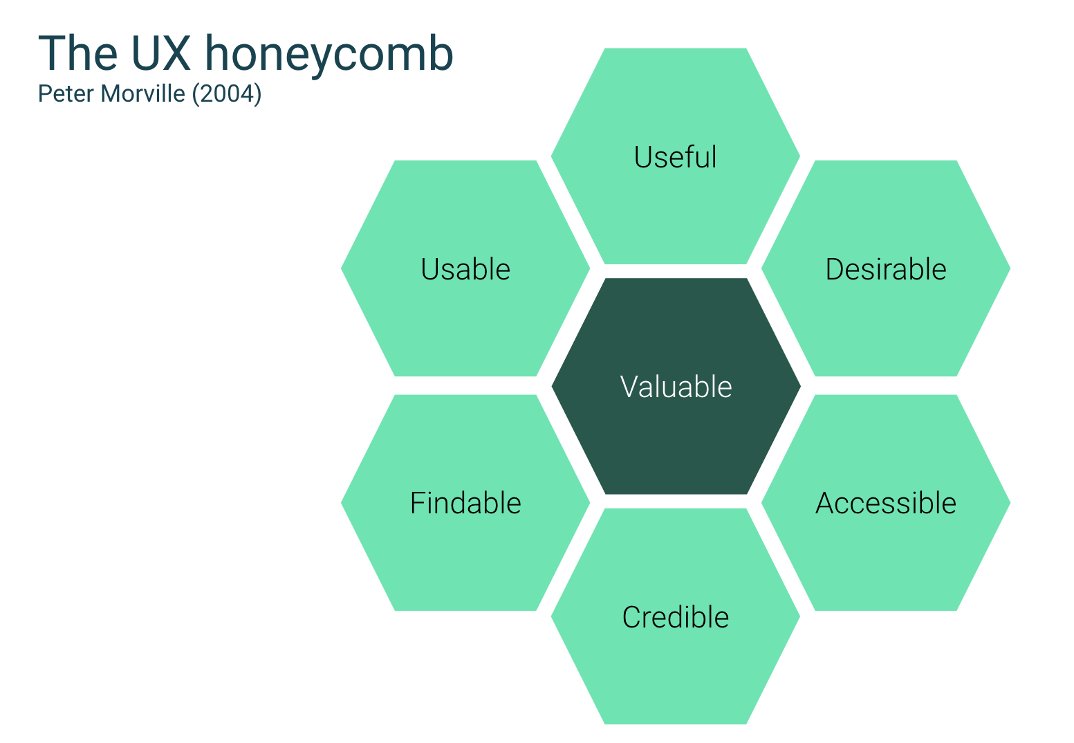 Abb. 5: The UX Honeycomb. Quelle: Peter Morville Abb. 5: The UX Honeycomb. Quelle: Peter Morville