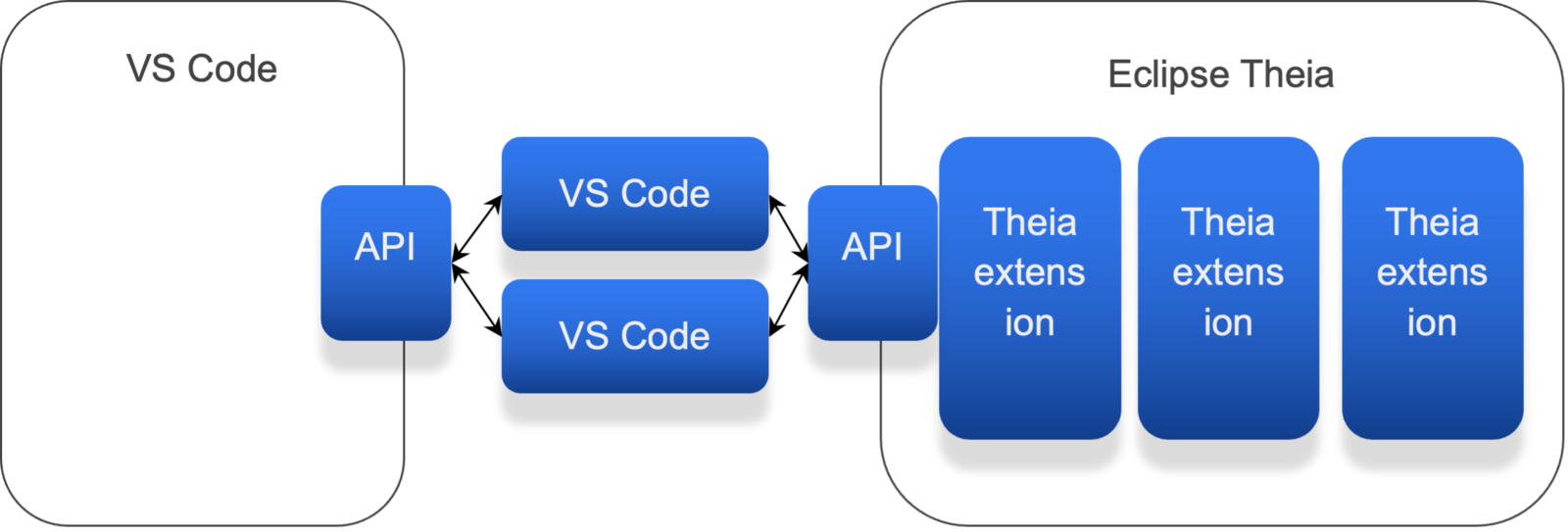 Abb. 2: Theia unterstützt eigene Theia Extensions und VS Code Extensions. © Abb. 2: Theia unterstützt eigene Theia Extensions und VS Code Extensions. ©
