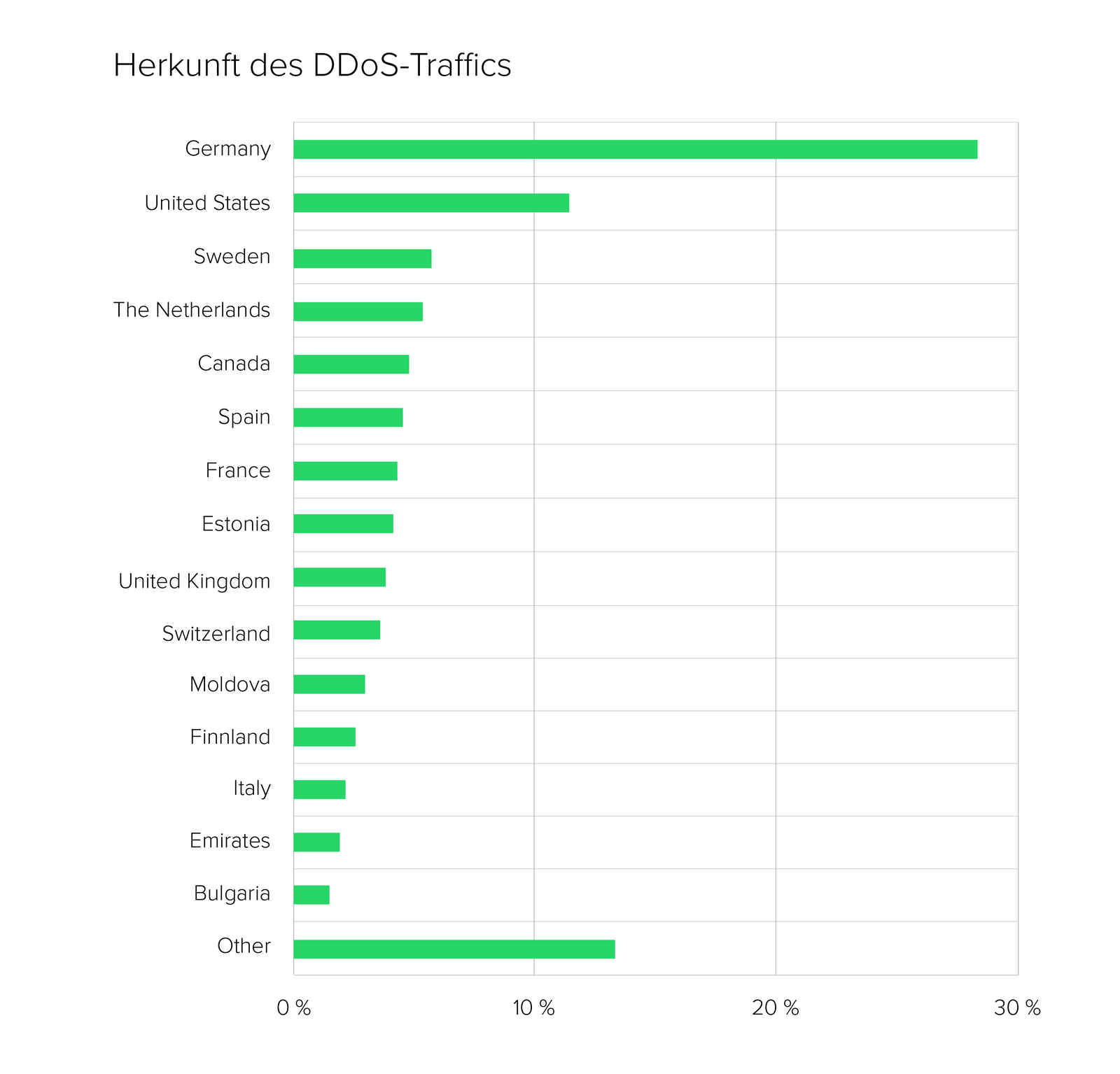 Abb. 9: Herkunft des DDoS-Traffics. Abb. 9: Herkunft des DDoS-Traffics. © Link11 GmbH