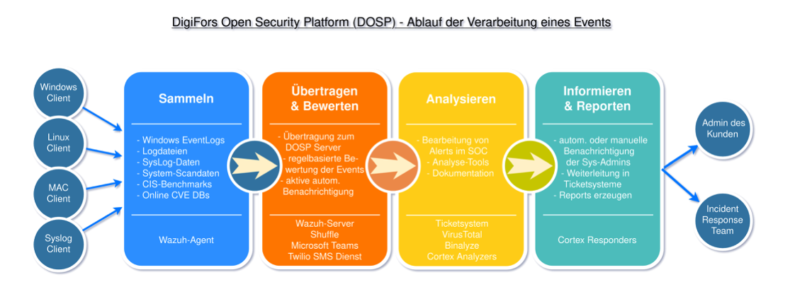 Eventverarbeitung Abb. 1: Eventverarbeitung. © DigiFors