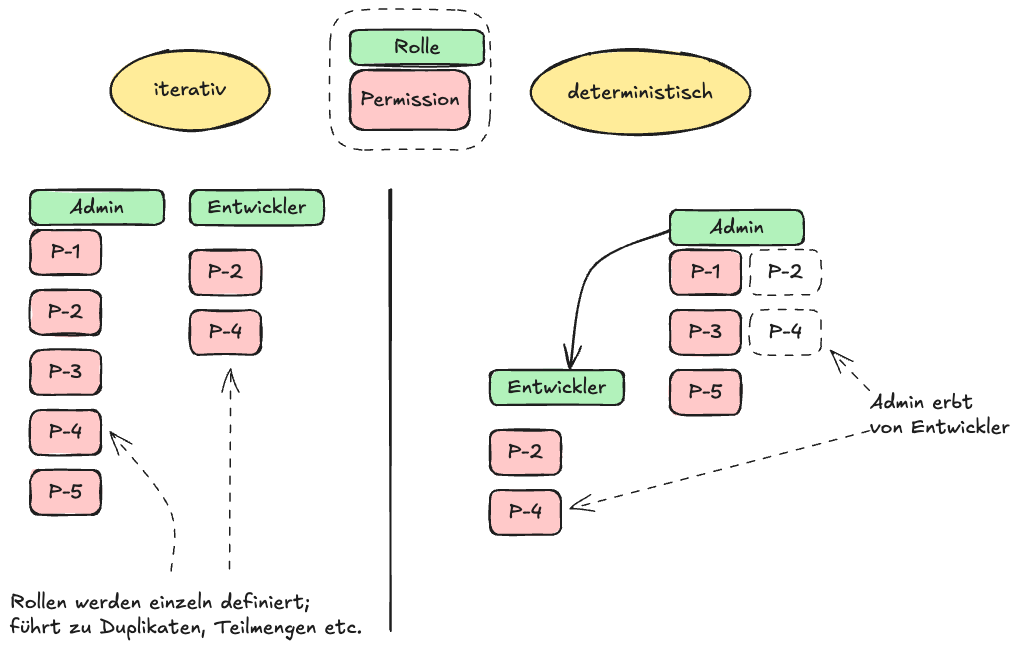 Abb. 3: Iterativer und deterministischer Ansatz. Quelle: eigene Darstellung Abb. 3: Iterativer und deterministischer Ansatz. Quelle: eigene Darstellung