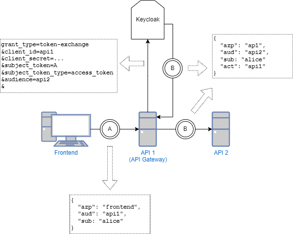 Token Exchange Abb. 2: Token Exchange. © S.-T. Janus